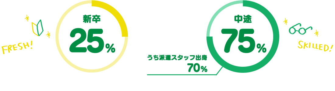 新卒:25%、中途:75%、うち派遣スタッフ出身70％