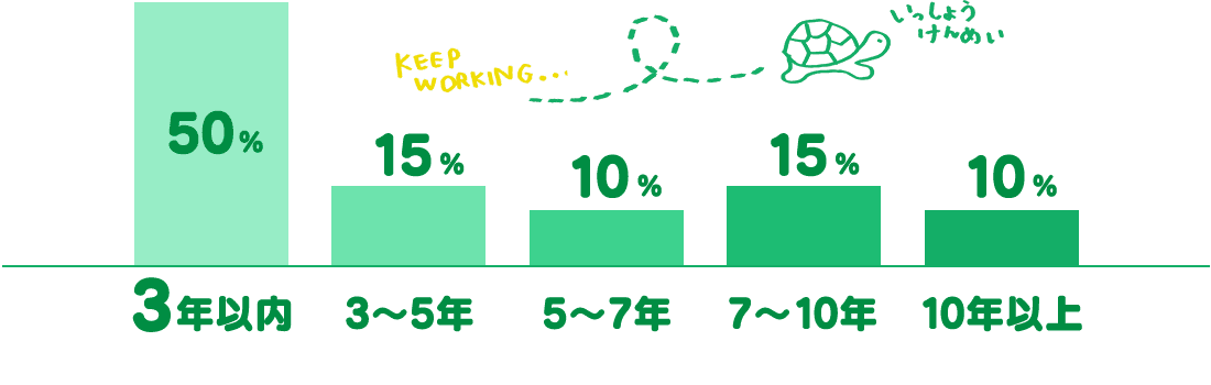 3年以内:50%、3〜5年:15%、5〜7年:10%、7〜10年:15%、10年以上:10%