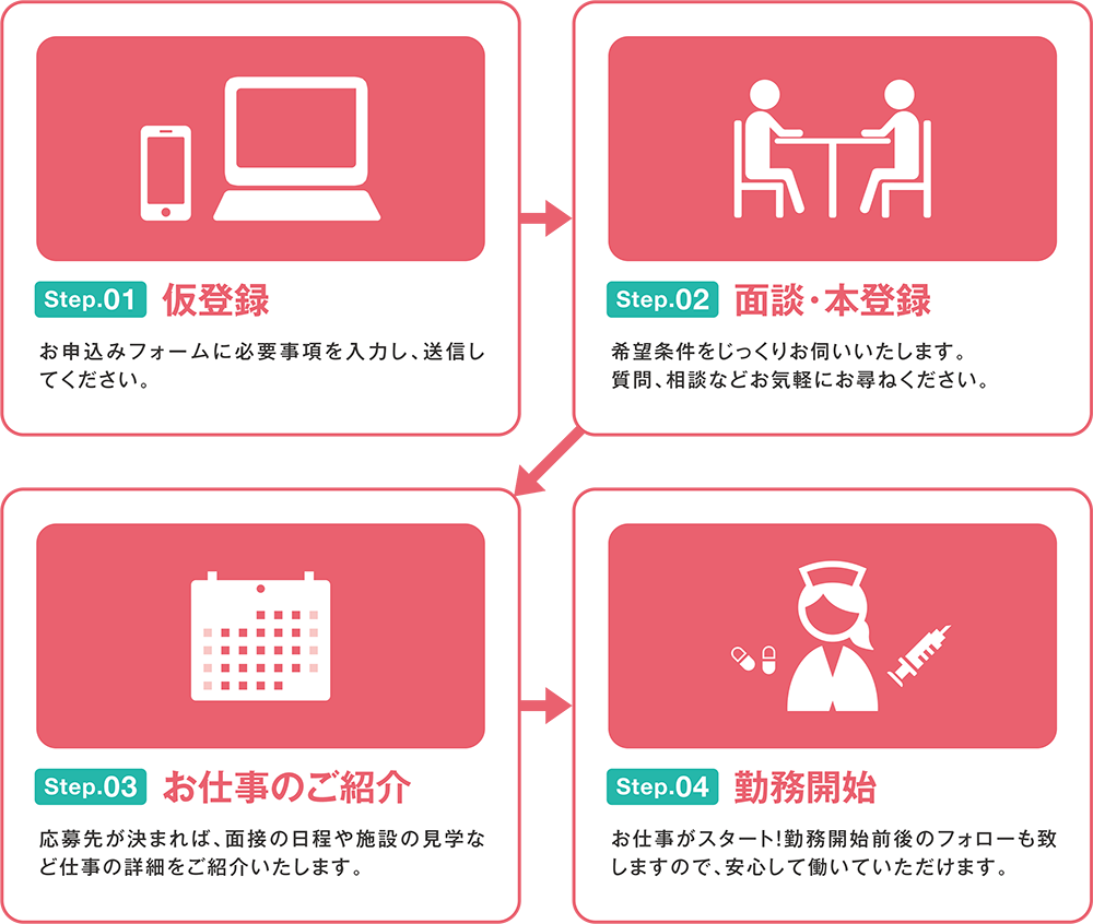 無料登録！簡単ステップ！働くまでの流れをご紹介